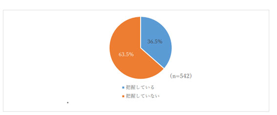 「相続を受ける人」の状況